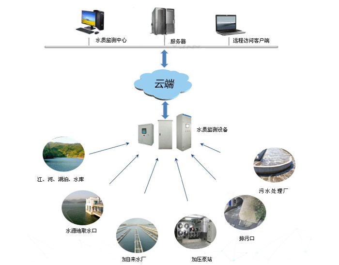 平湖水质在线监测系统